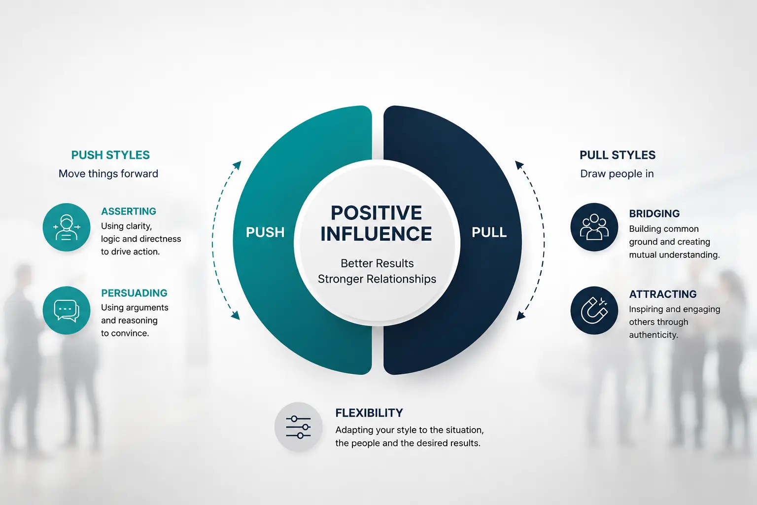influence without authority training program