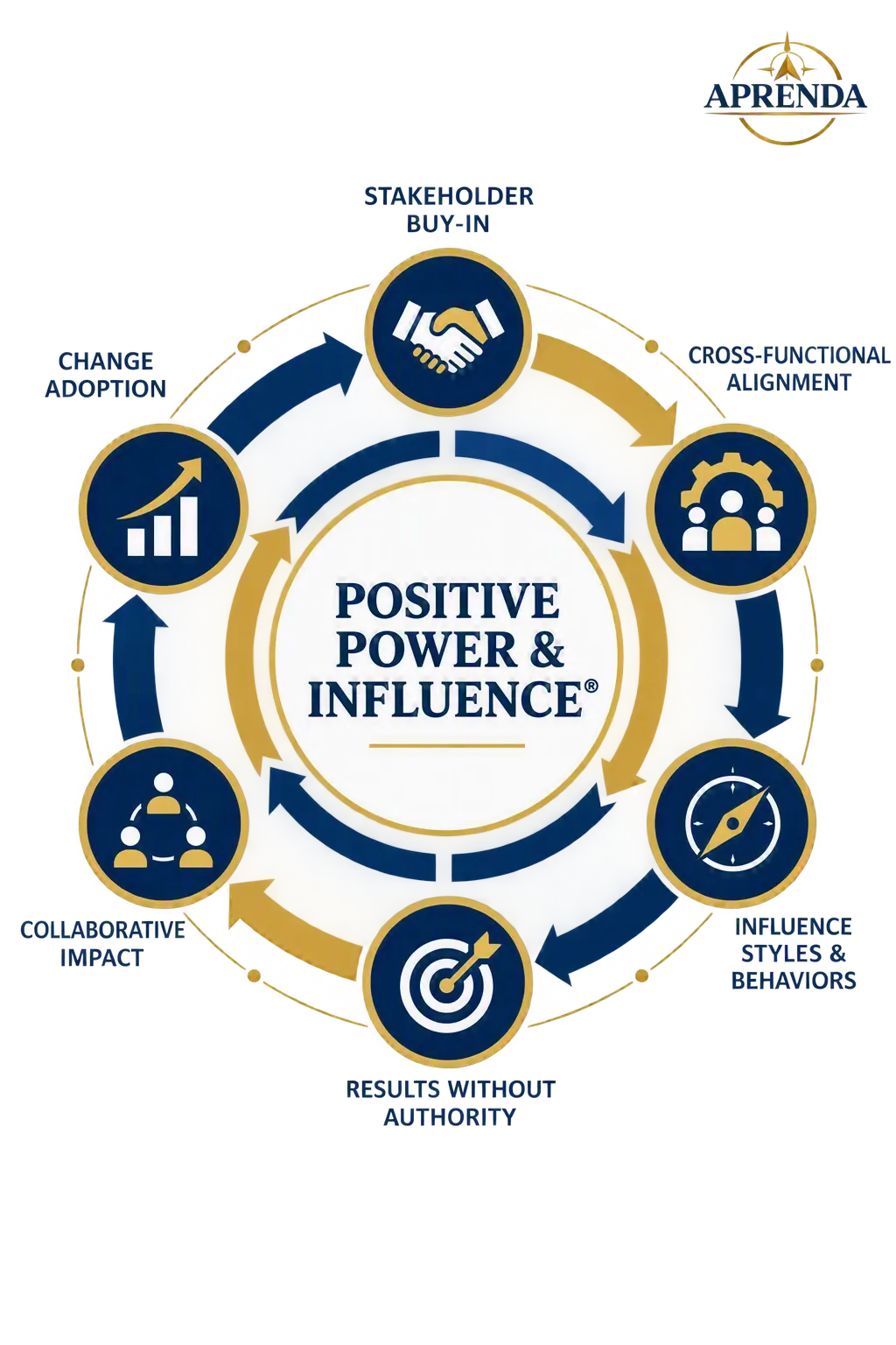 Why Organizations Choose APRENDA 72 Positive Power & Influence® Framework showing stakeholder buy-in, cross-functional alignment, influence styles and behaviors, results without authority, collaborative impact, and change adoption.